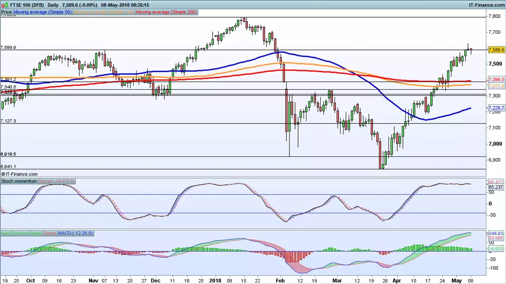 FTSE 100 chart