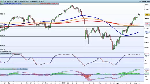 FTSE 100 chart