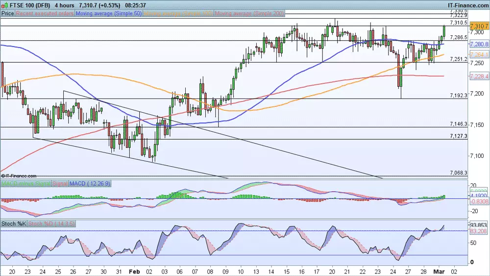 FTSE chart