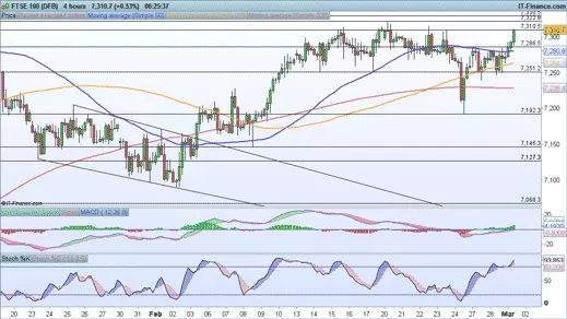 FTSE chart