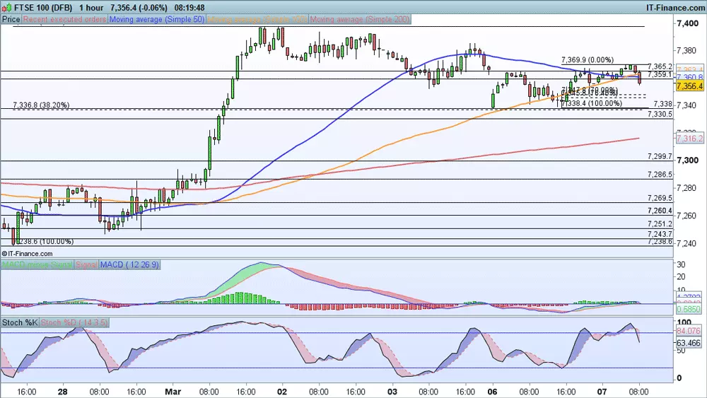 FTSE chart 