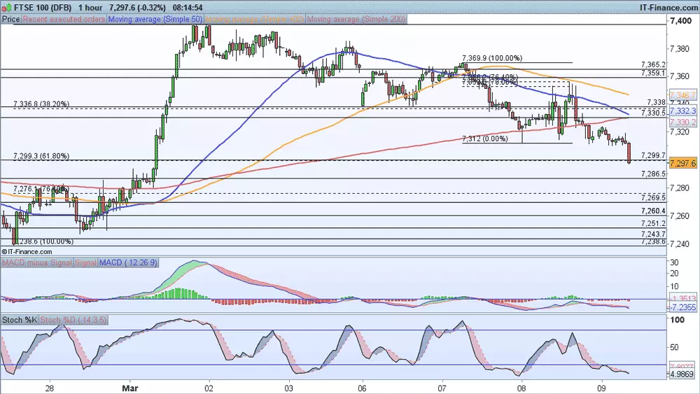 FTSE chart