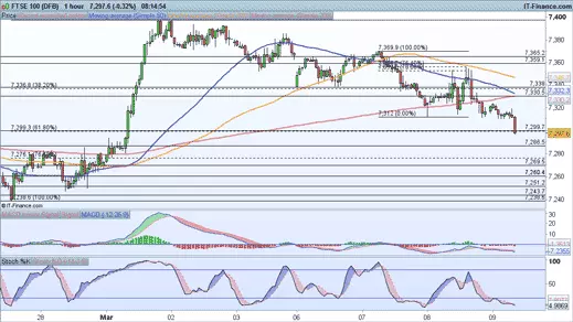 FTSE chart