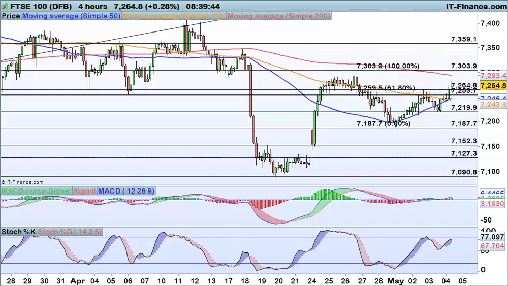 FTSE chart