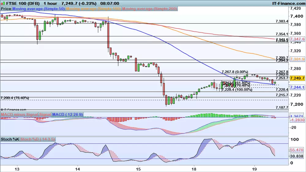 FTSE100 chart