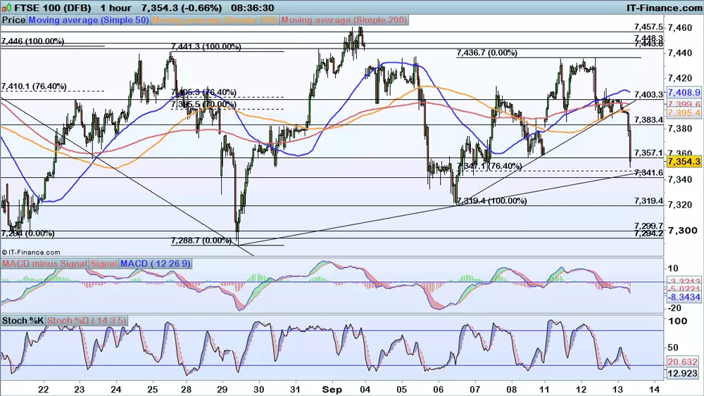 FTSE100 chart