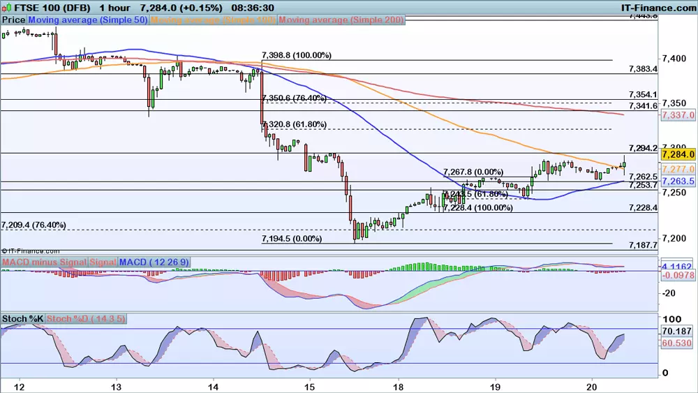 FTSE100 chart