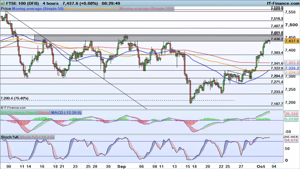 FTSE 100 chart