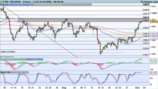 FTSE 100 chart