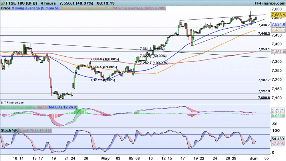 FTSE chart 