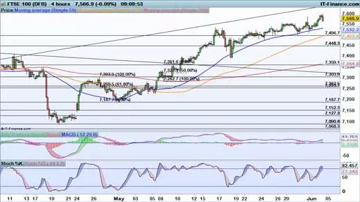 FTSE chart 