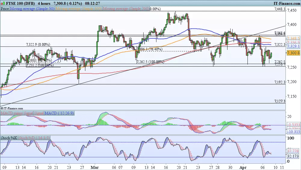 FTSE chart 