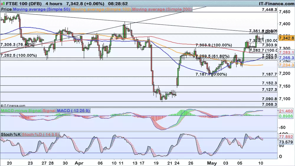 FTSE chart