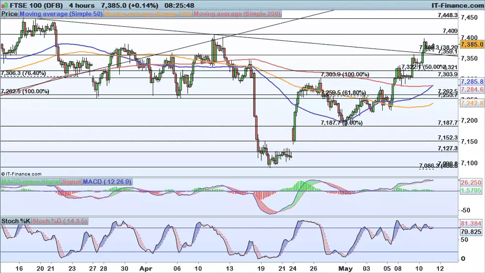 FTSE chart 