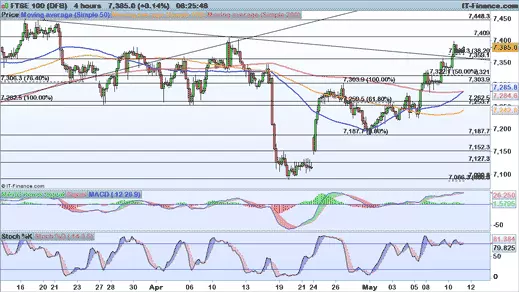 FTSE chart 