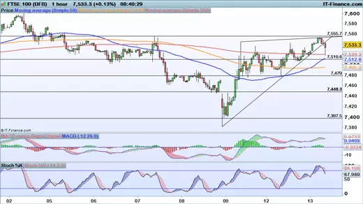 FTSE chart