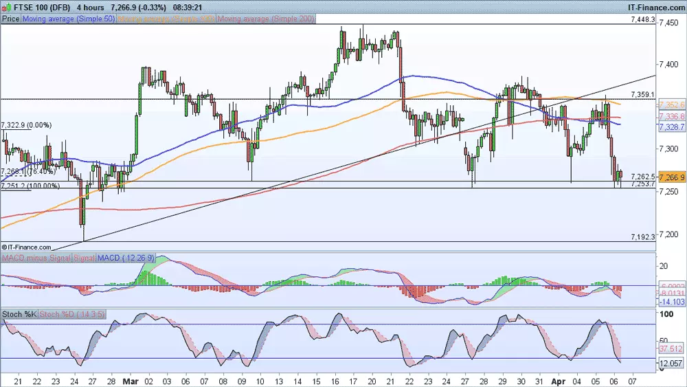 FTSE chart 