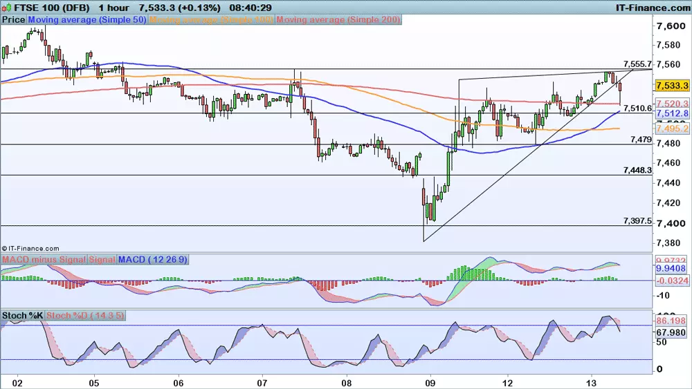 FTSE chart