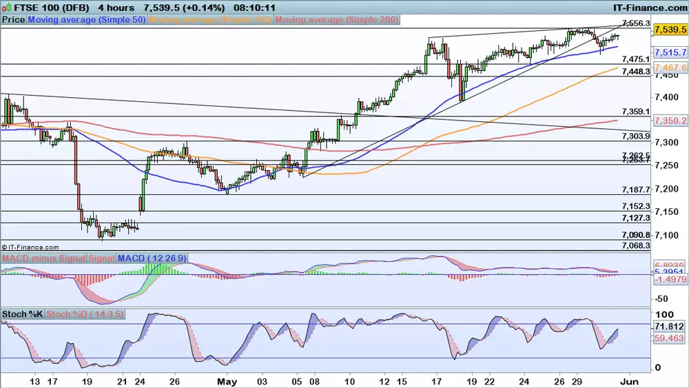 FTSE chart