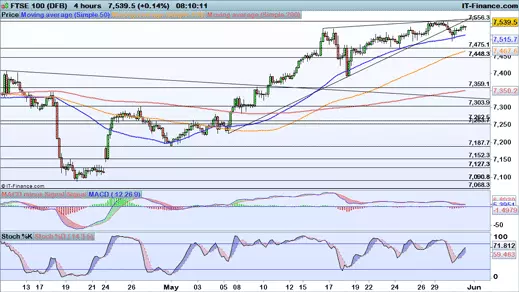 FTSE chart