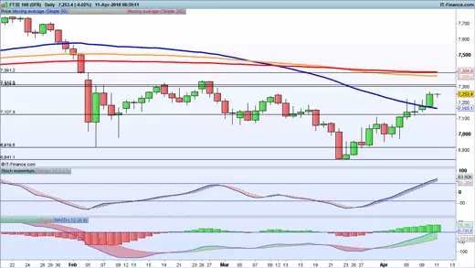 FTSE 100 chart