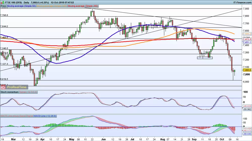 FTSE 100 chart