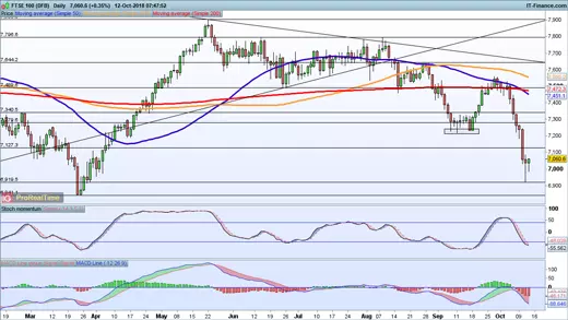 FTSE 100 chart