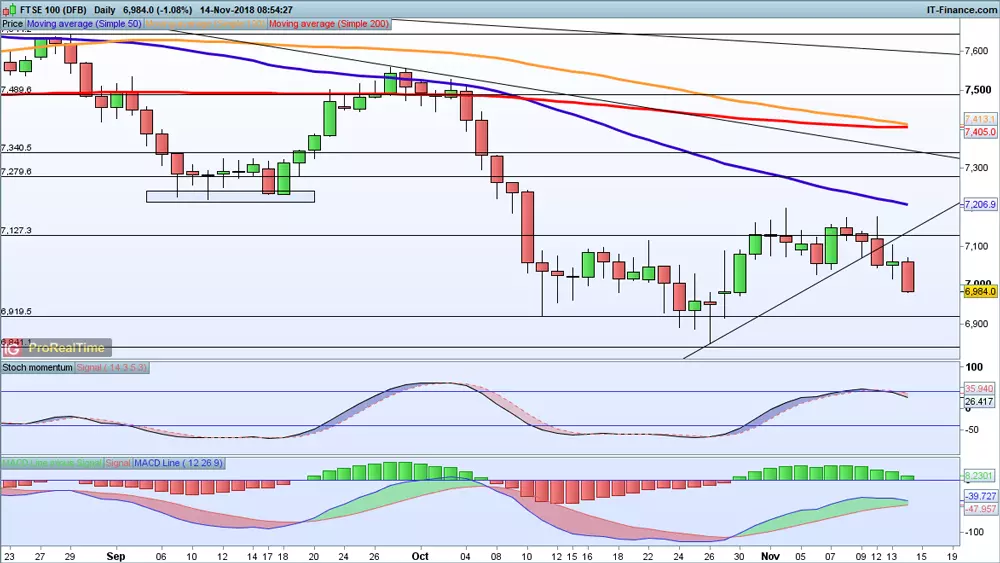 FTSE 100 chart