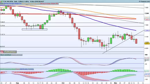 FTSE 100 chart