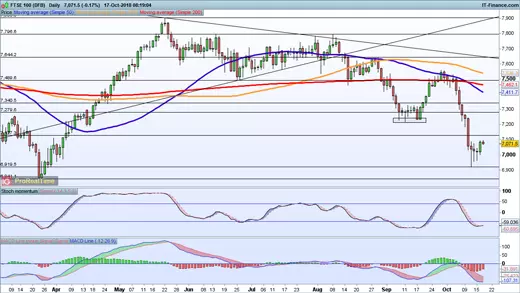 FTSE 100 price chart