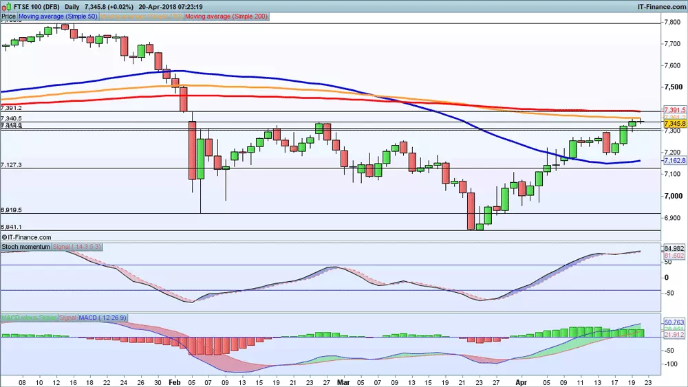 FTSE 100 price chart