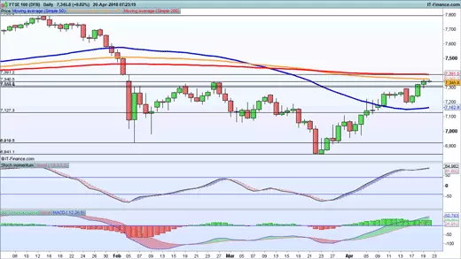 FTSE 100 price chart