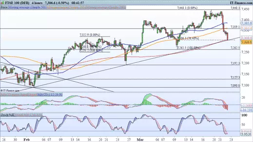 FTSE chart