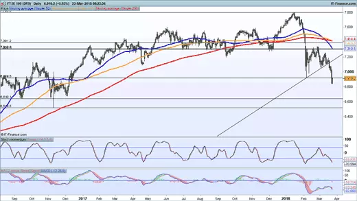 FTSE 100 chart