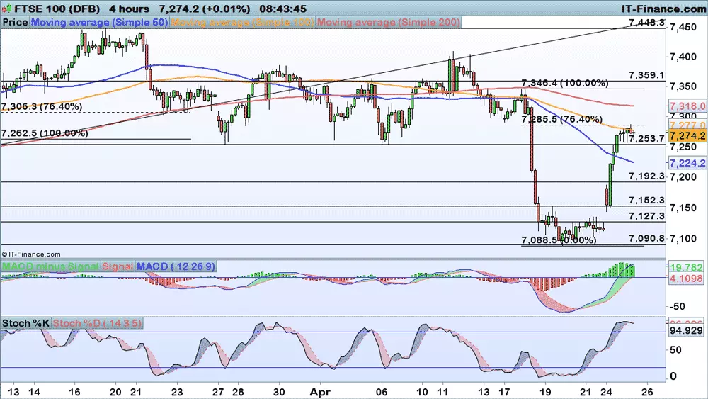 FTSE chart