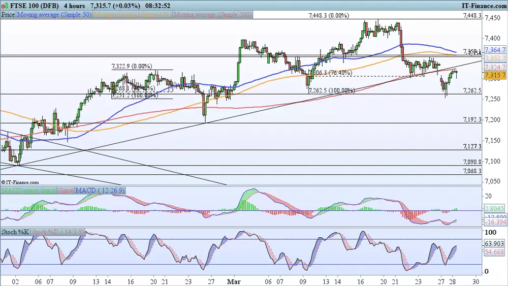 FTSE chart 