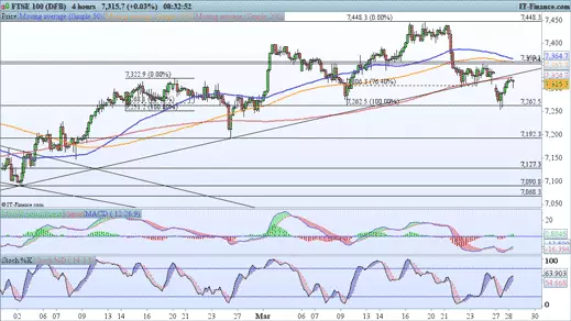 FTSE chart 