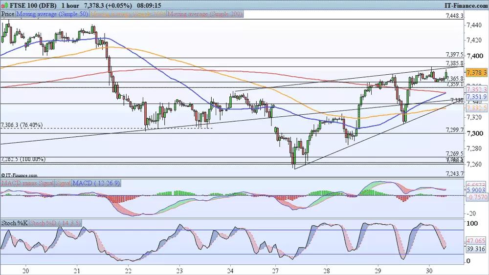 FTSE chart 