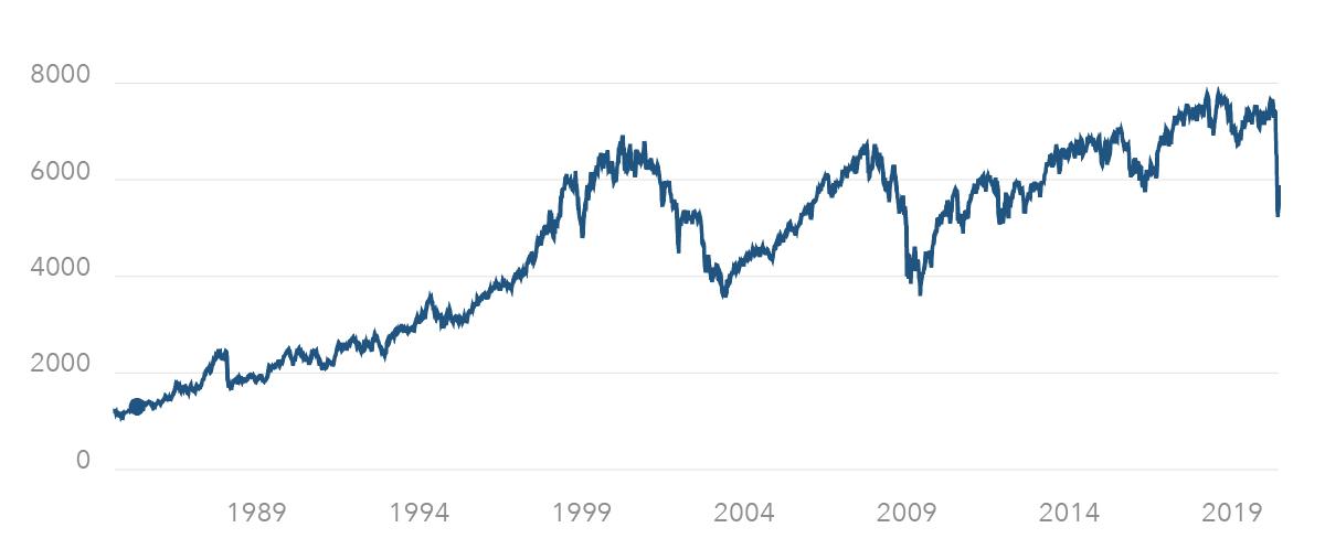 FTSE 100 since 1984