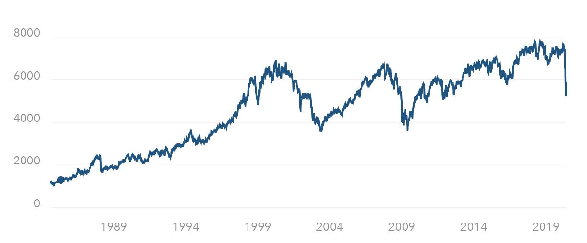 Gráfico precios FTSE 100 desde 1984