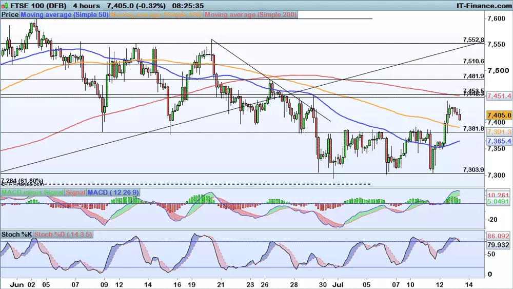 FTSE chart