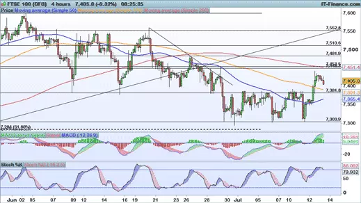 FTSE chart