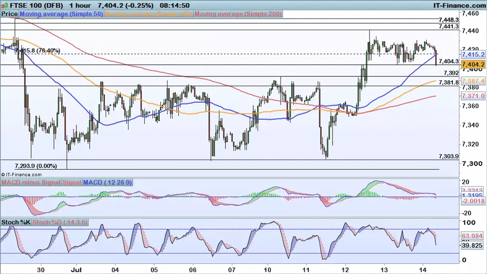 FTSE chart