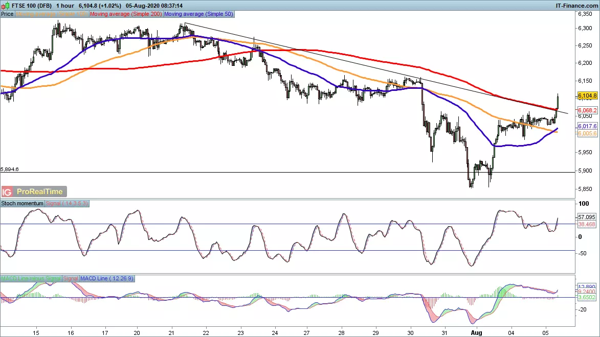 FTSE 100 chart