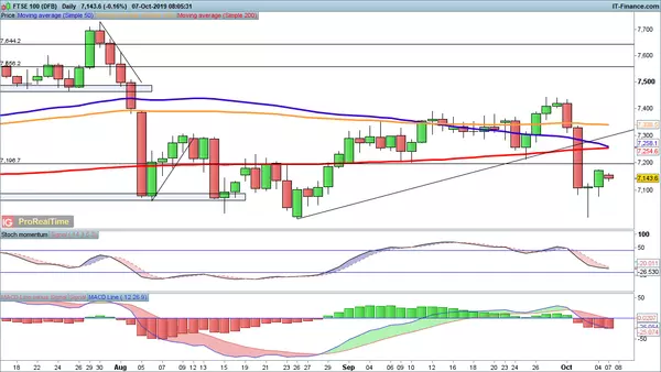 FTSE 100 chart