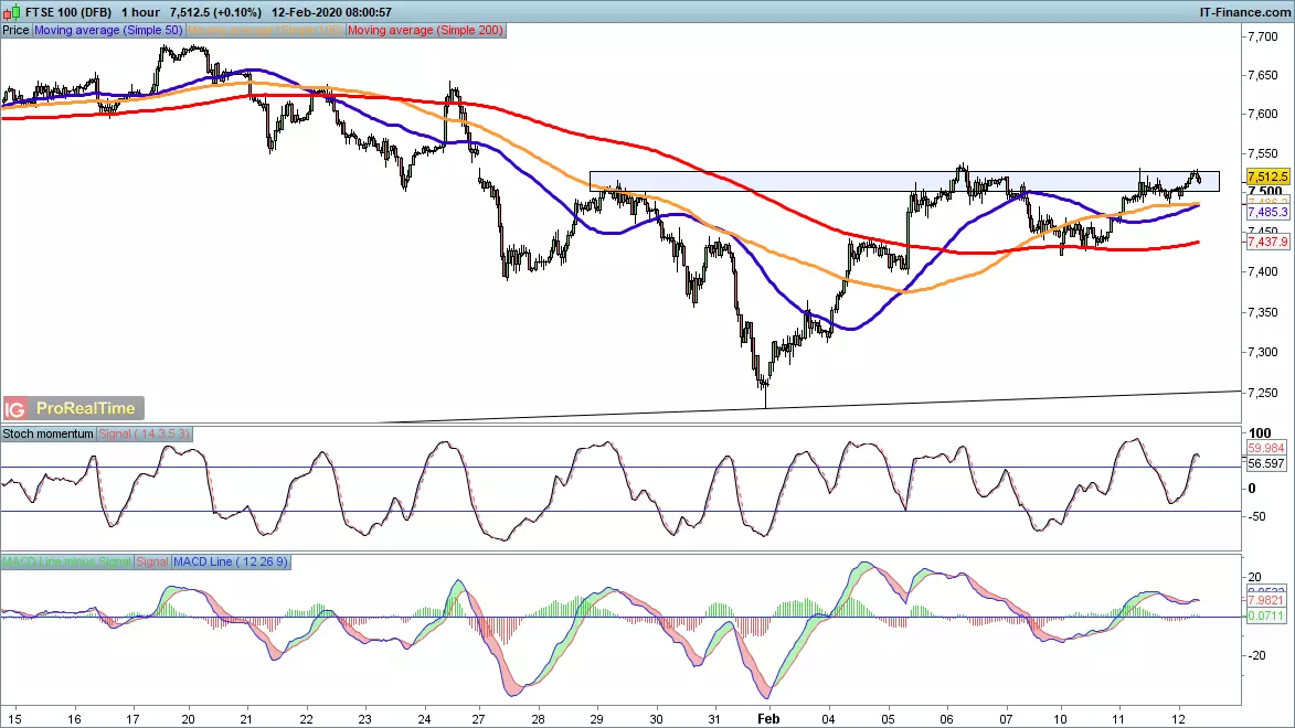 FTSE 100 chart