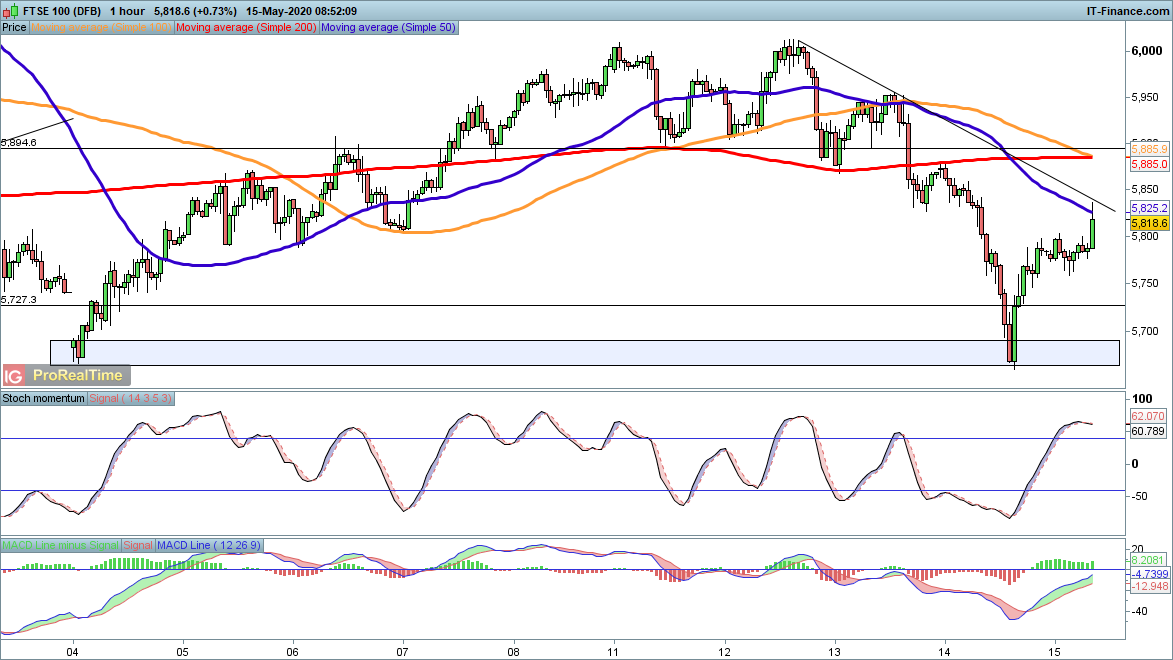 FTSE 100 chart