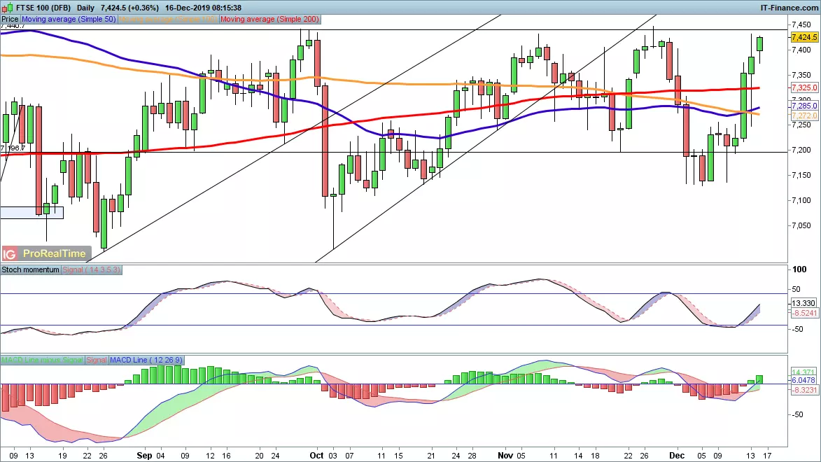 FTSE 100 chart