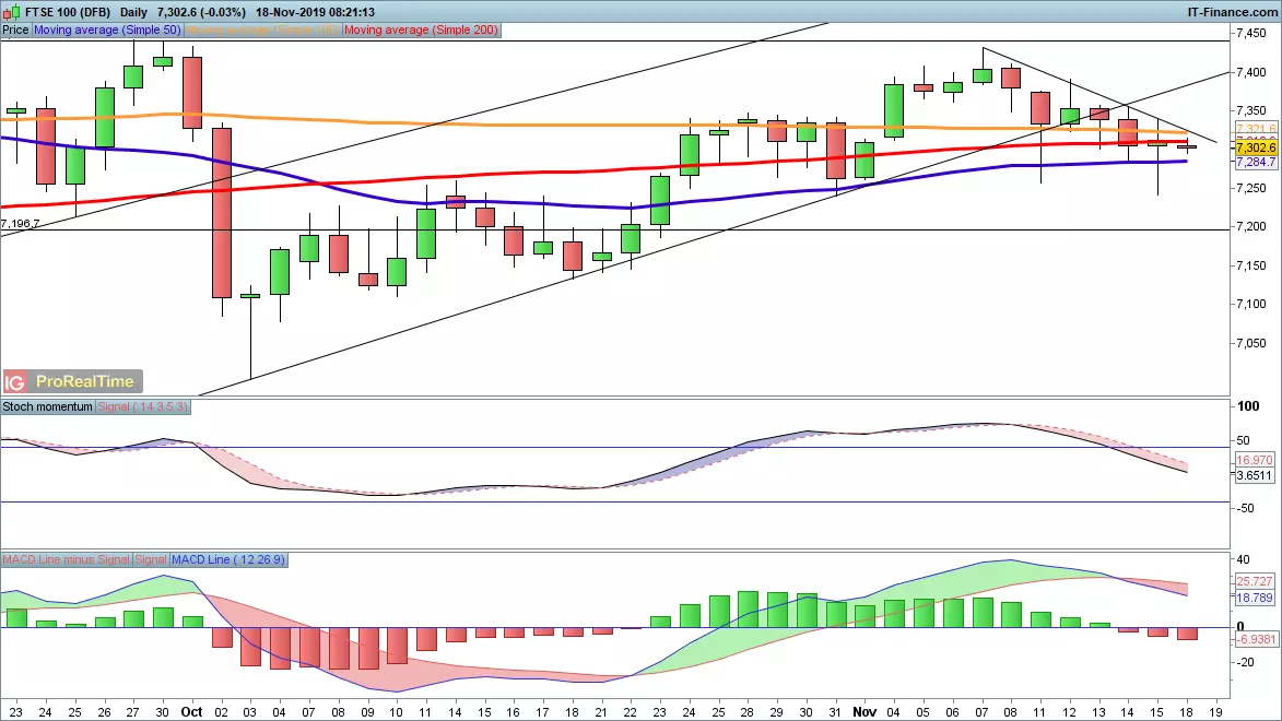 FTSE 100 chart