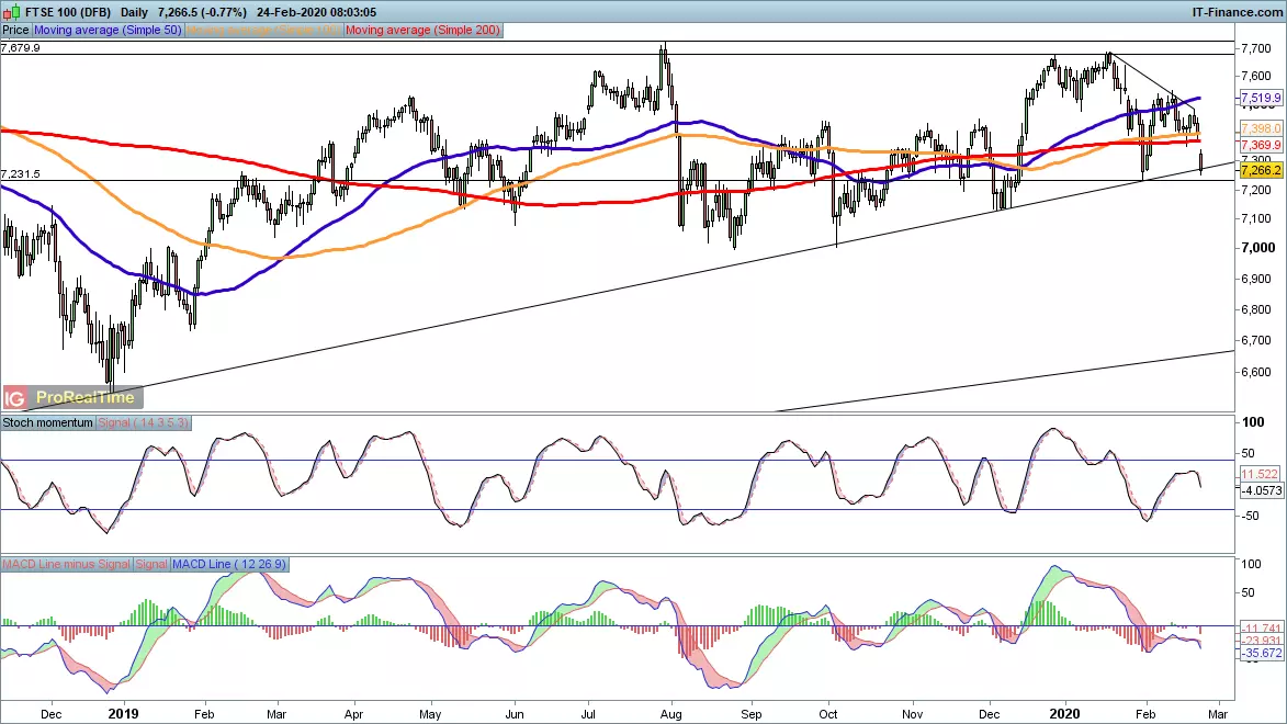 FTSE 100 chart